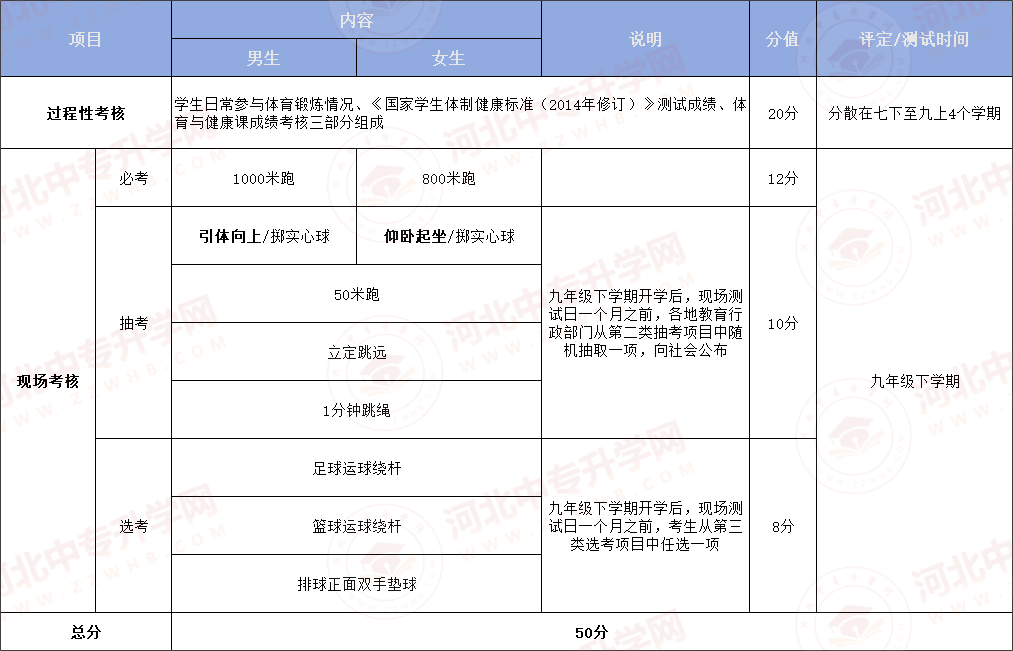 2024年河北中考体育测试项目、评分标准！