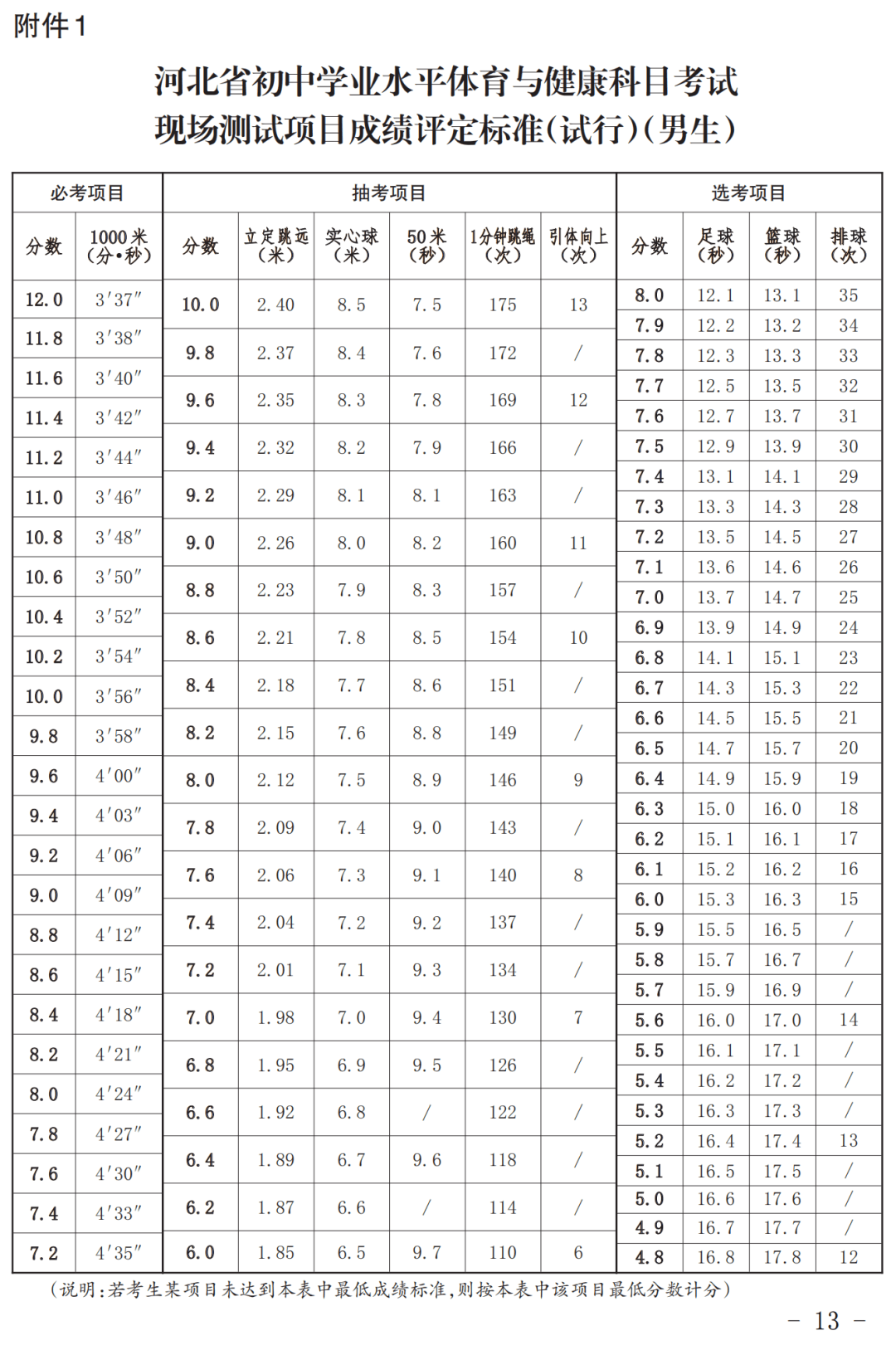 2024年河北中考体育评分标准（男生）