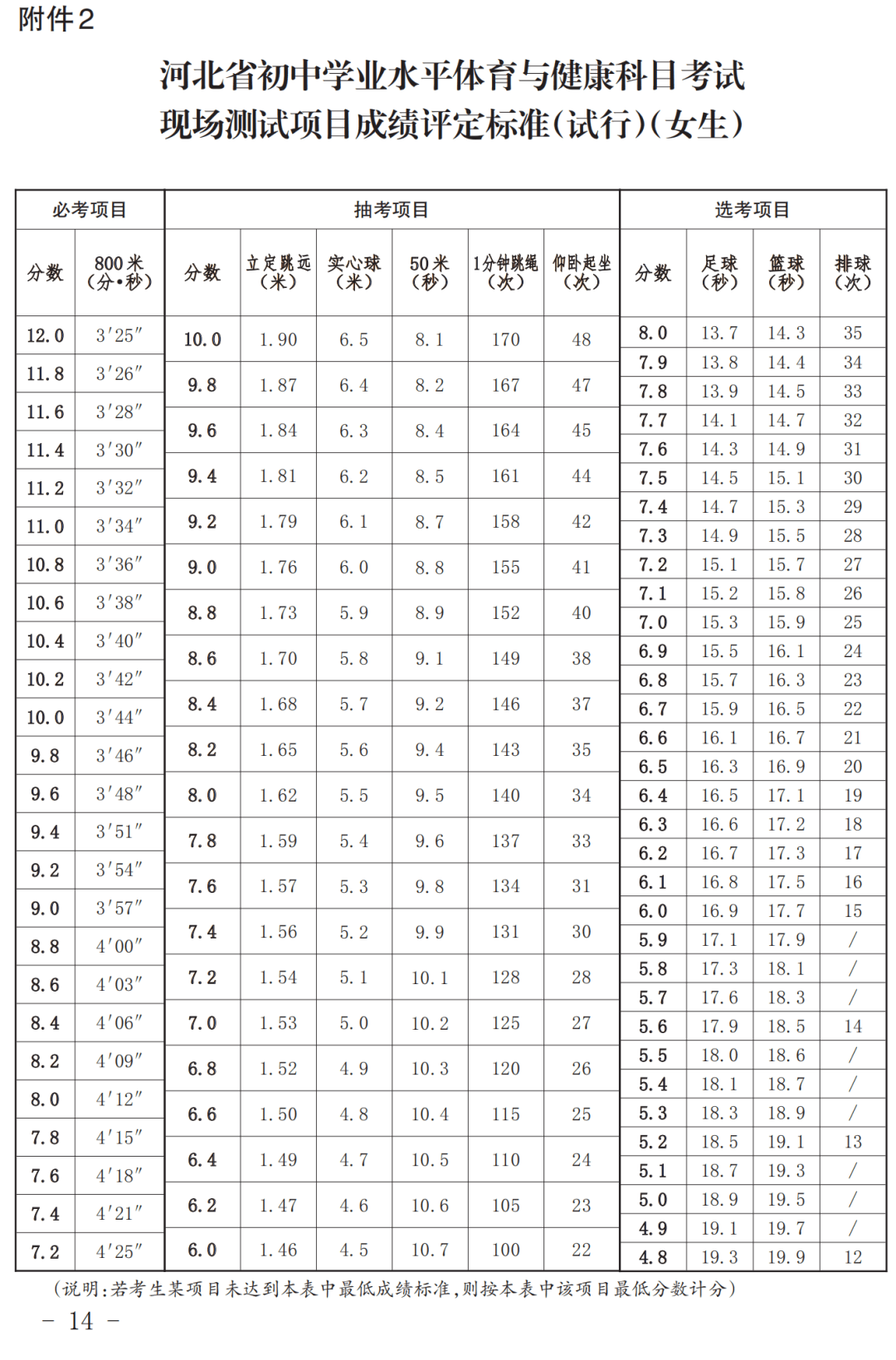 2024年河北中考体育评分标准（女生）