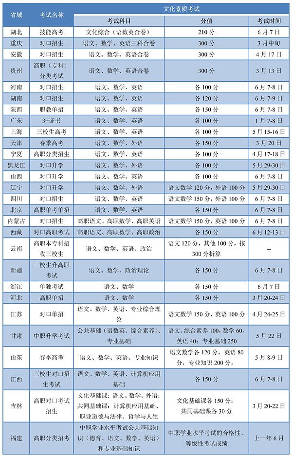 “职教高考” 怎么考？怎么改？