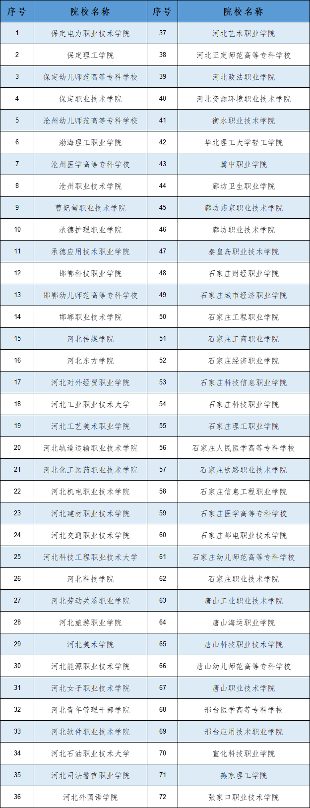 2024年河北高职单招报名、考试、志愿填报流程早知道！