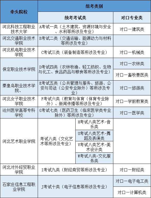 2024年河北高职单招报名、考试、志愿填报流程早知道！