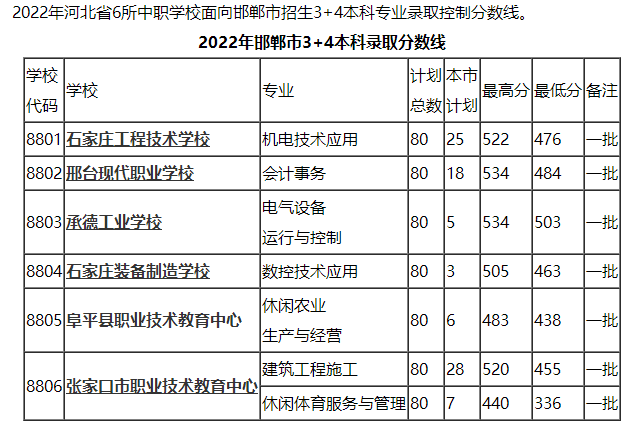 河北省3+4本科由6所中职学校，2023年增加到了11所中职学校！