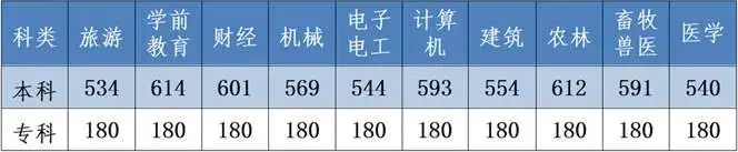 2024年石家庄中专生如何顺利升读大专?