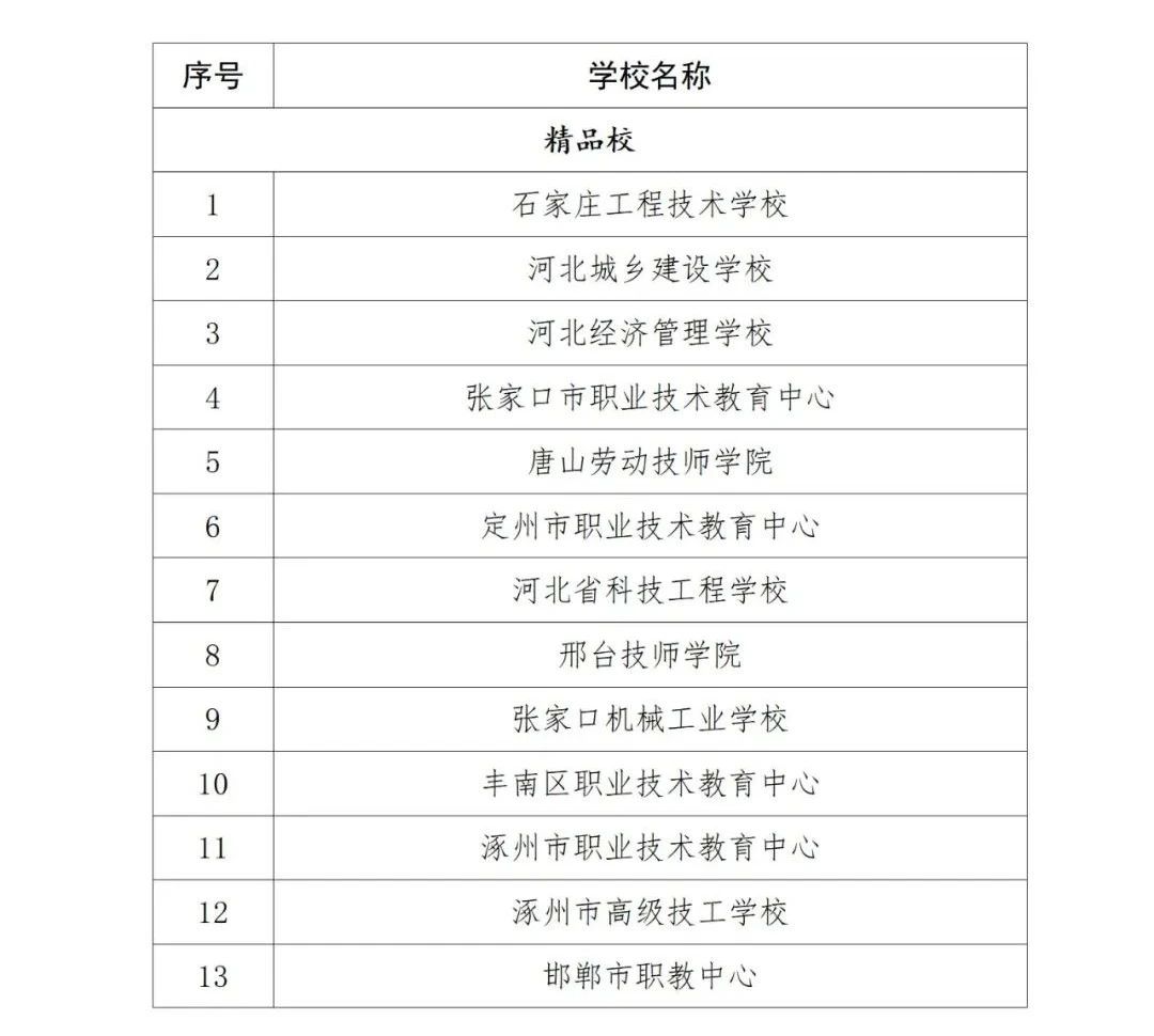 河北省教育厅关于2023年度河北省中等职业教育质量提升工程绩效评价结果的公示