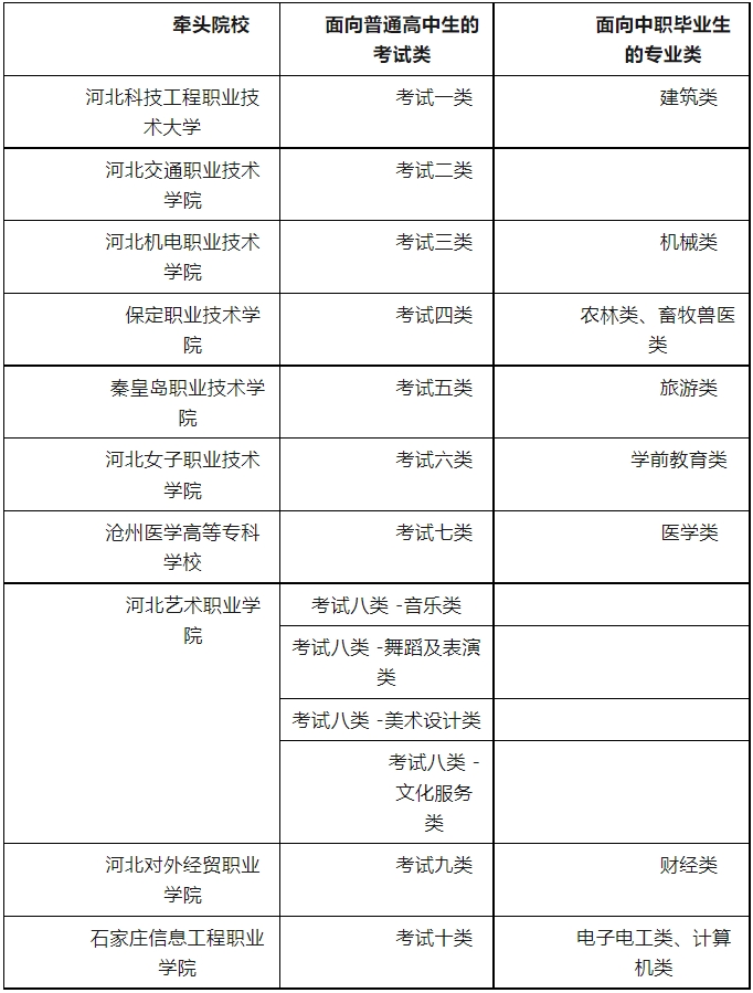 2024年河北省高职单招牵头院校、考试科目及时间一览表
