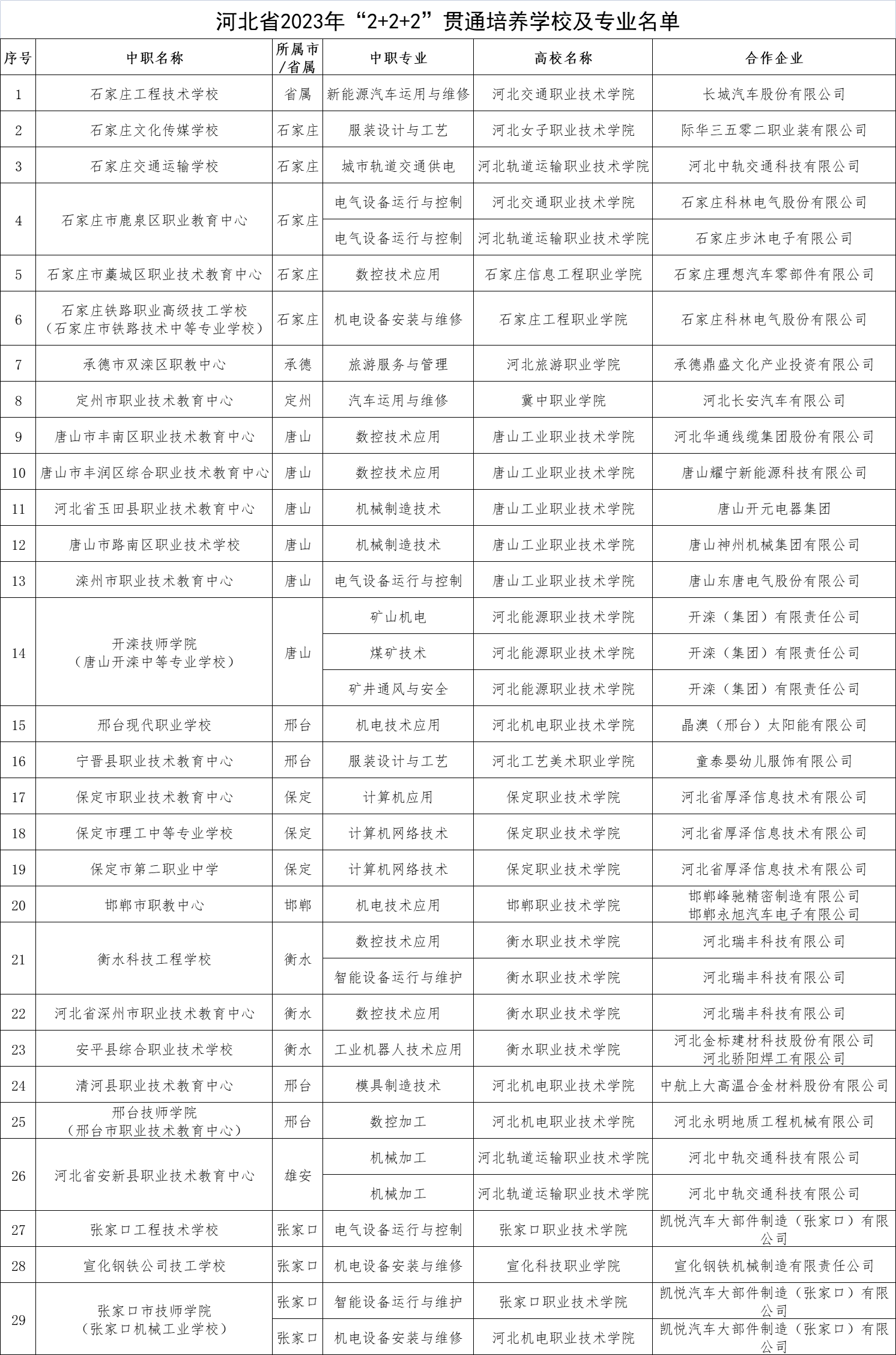 什么是“2+2+2”贯通培养？河北2+2+2联合培养学校有哪些？