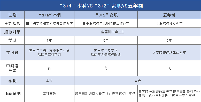 河北中职升学途径详解——3+4本科与五年制、3+2高职有什么区别？