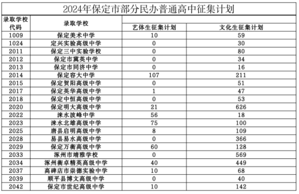 2024年保定市部分民办高中在第二次征集及自主招生录取结束后，计划仍有缺额。为完成招生计划，现进行志愿征集，具体事宜如下：.png