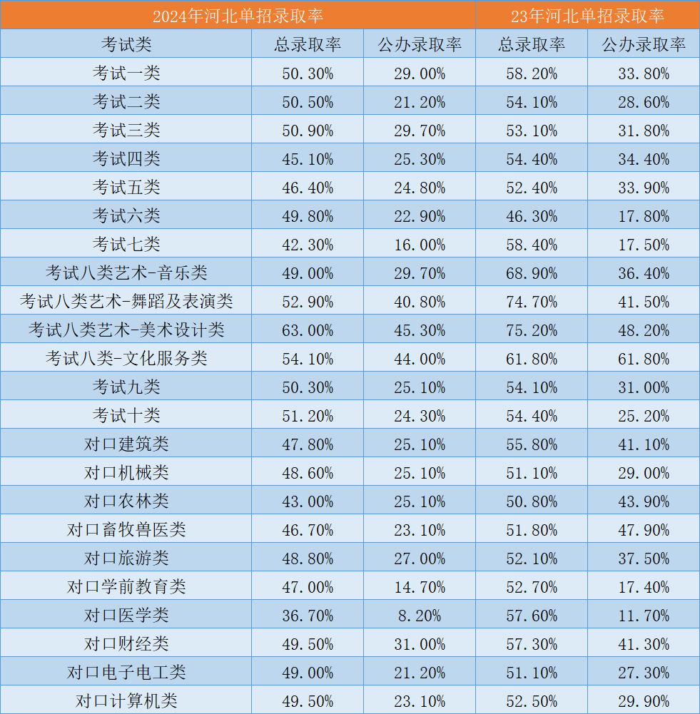 24年河北单招录取率即23年单招录取率.png