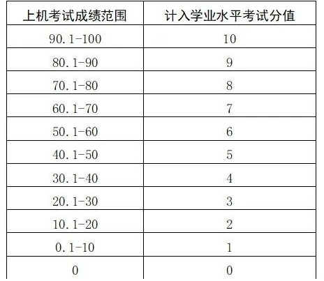 2025年石家庄市信息中考时间及要求