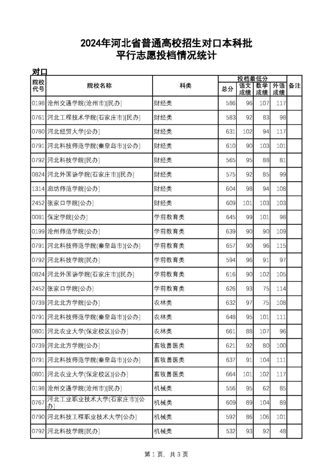 河北高考对口本科批录取分数线汇总！