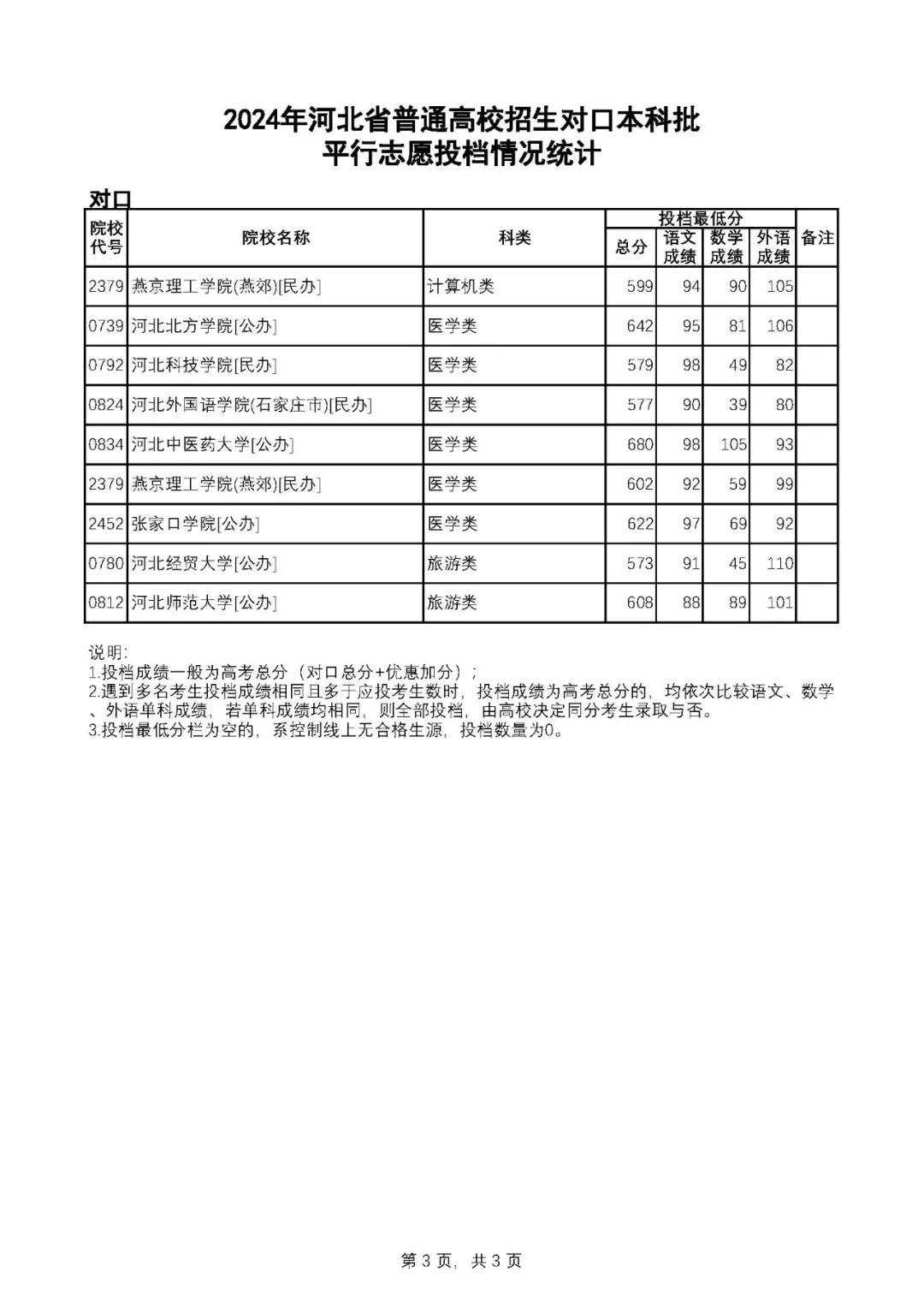 河北高考对口本科批录取分数线.jpg