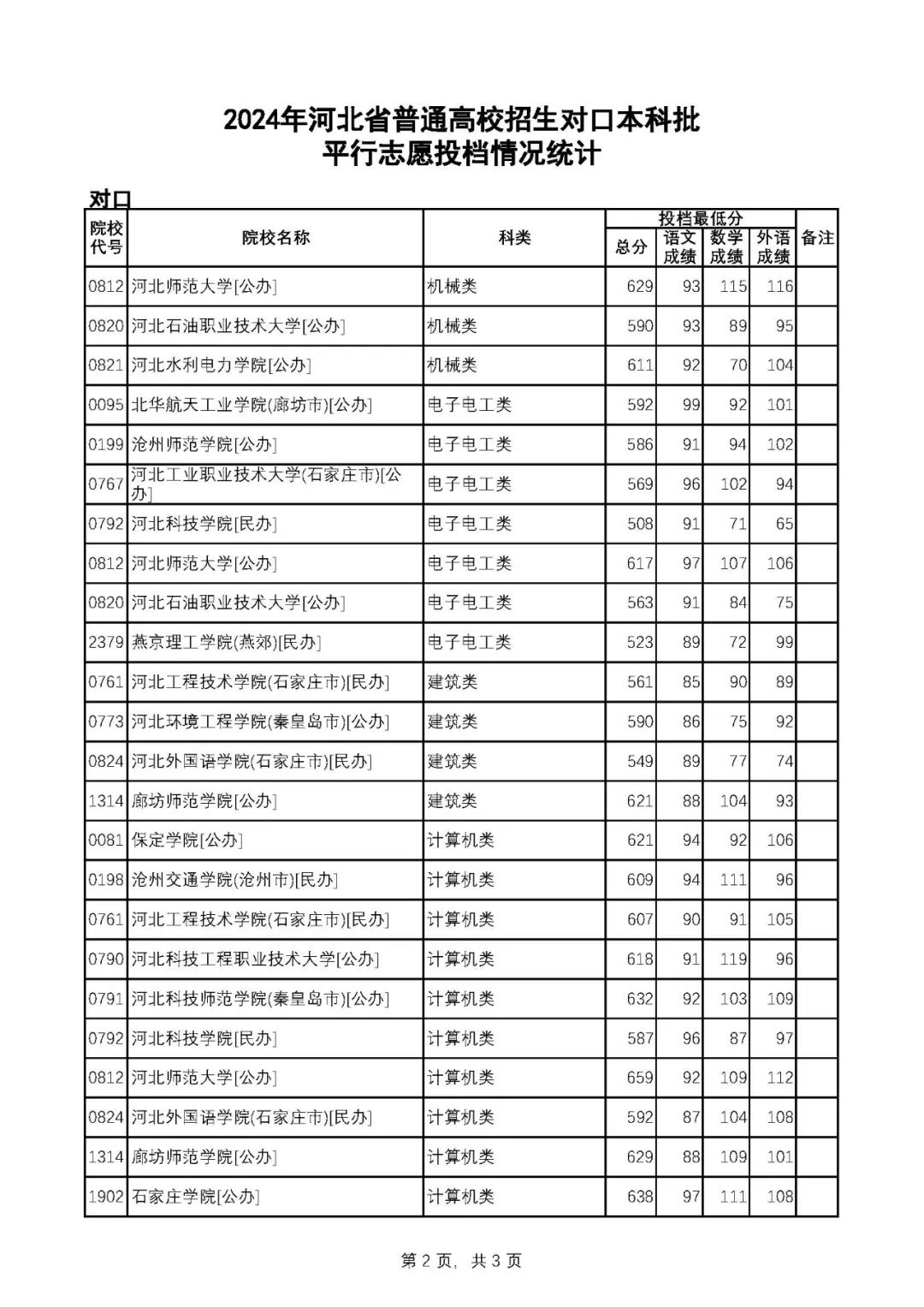 河北高考对口本科批录取分数线汇总.jpg