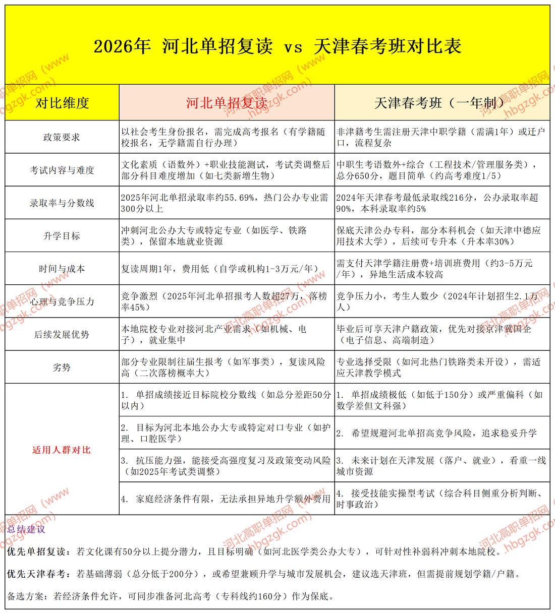 25年对口单招落榜，复读一年再战？不如选26年天津春考班弯道超车！