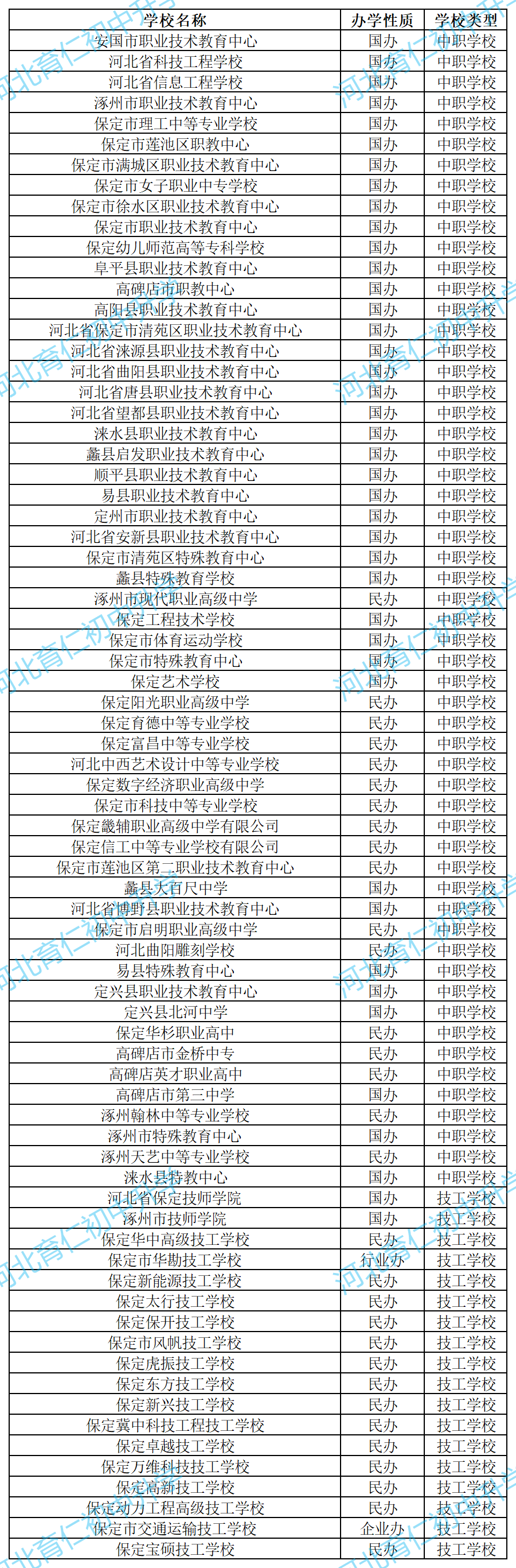 26年初三毕业可参考：保定中职、职高、技工学校名单汇总！（公办+民办）