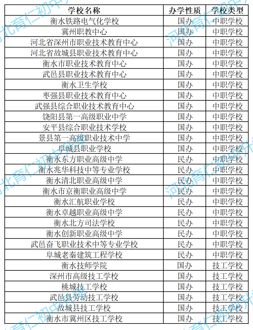 26年初三毕业可参考:衡水中职、职高、技工学校名单汇总!(公办+民办)