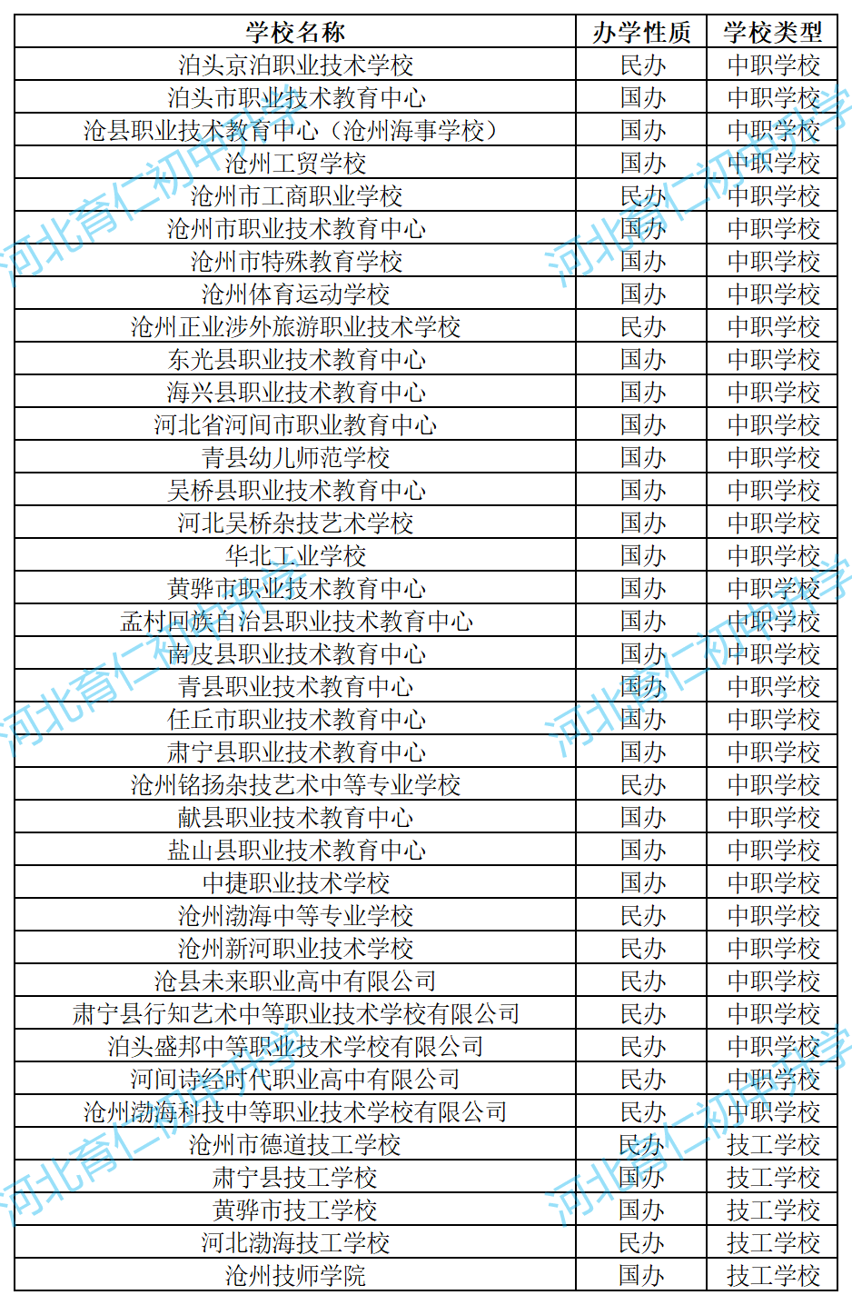 26年初三毕业可参考:沧州中职、职高、技工学校名单汇总!(公办+民办)