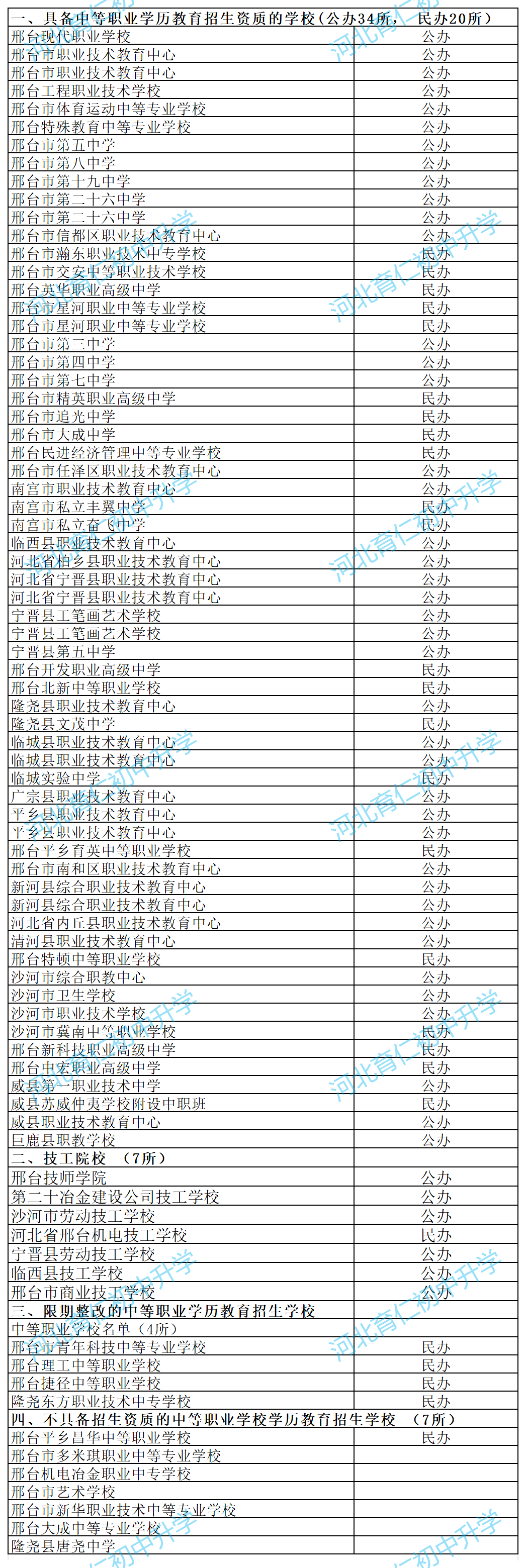 2025年邢台中职、职高、技校名单汇总