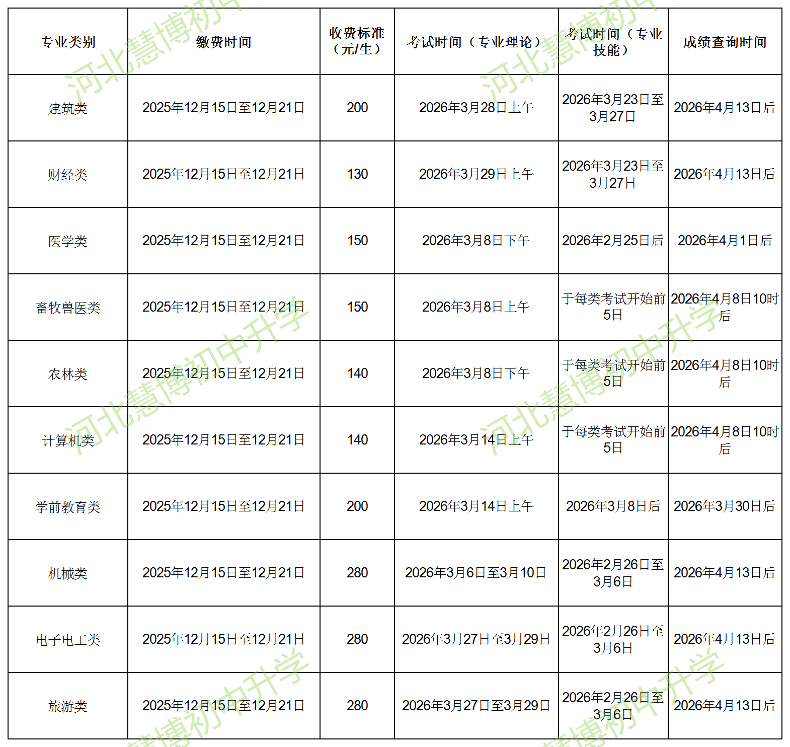 2026年河北对口高考考试安排一览表！