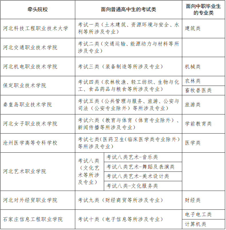 中专升大专丨单招各考试类牵头院校有哪些？