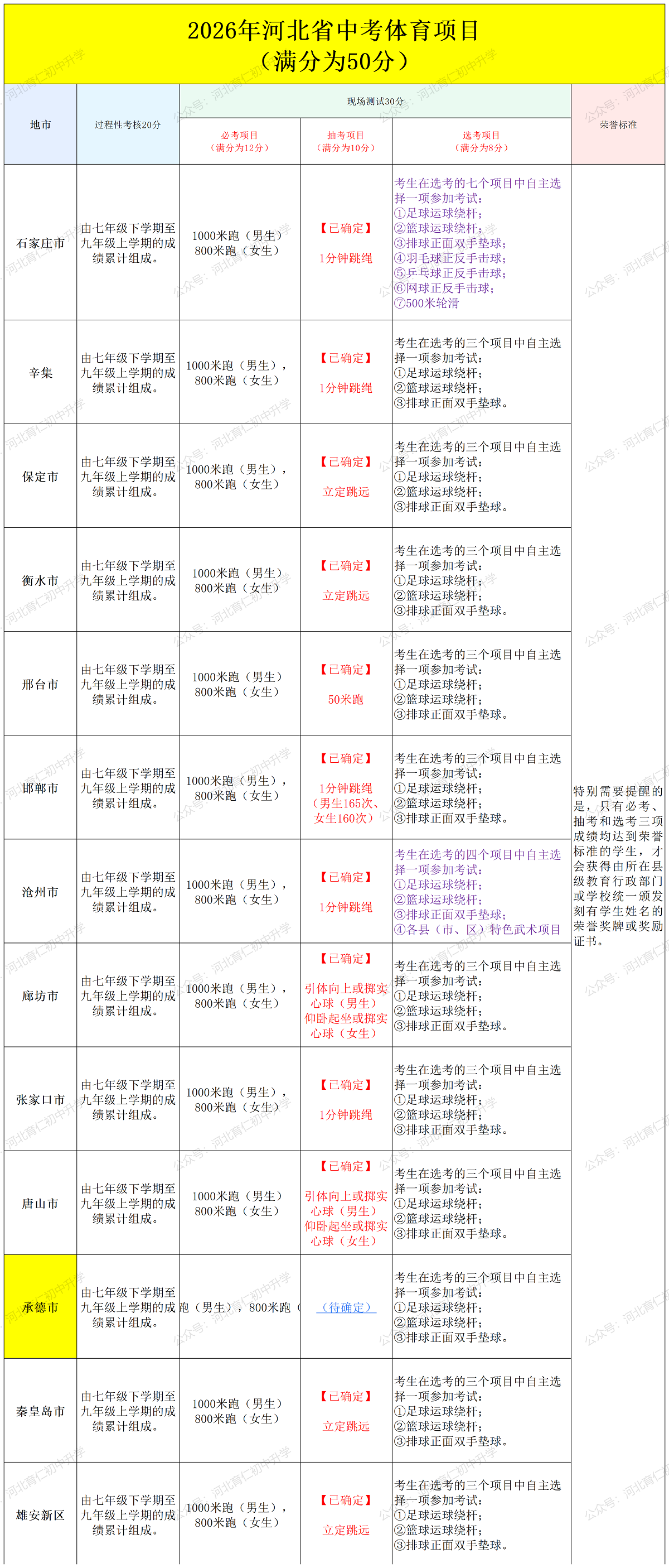 2026年河北13市中考体育必考、抽考、选考科目汇总！附评分标准