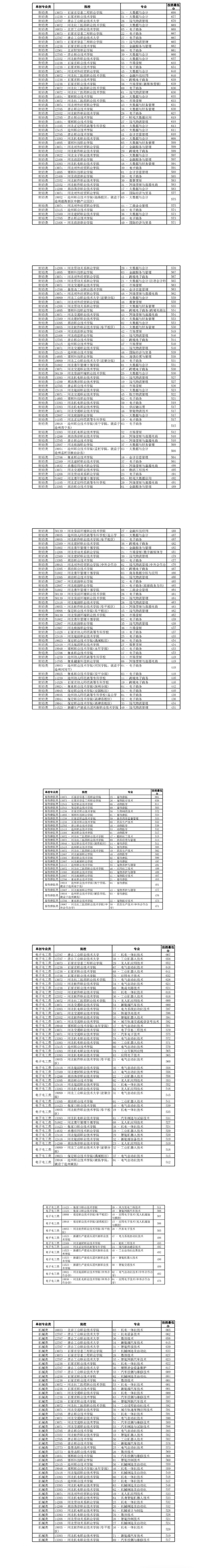 2026河北高职单招考试公办院校录取分数线（面向中职）