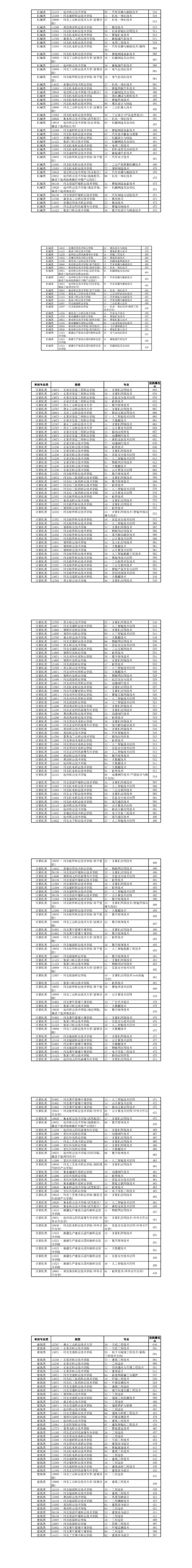 2026河北高职单招考试公办院校录取分数线（面向中职）