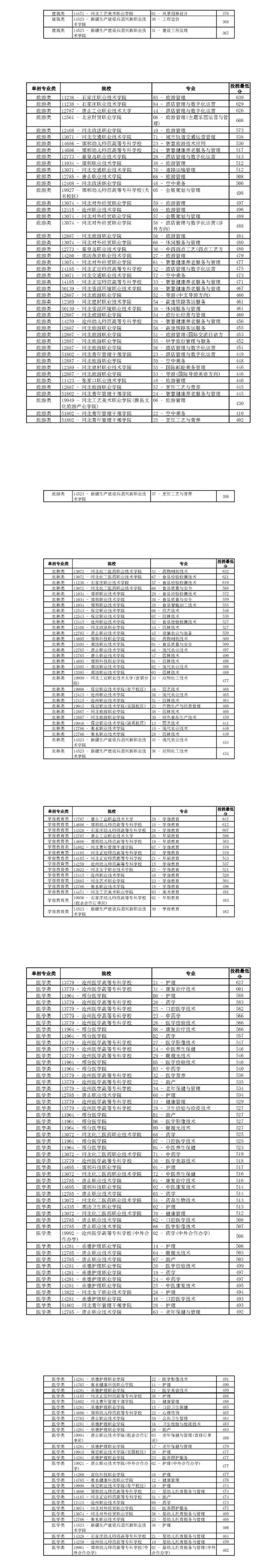 2026河北高职单招考试公办院校录取分数线（面向中职）