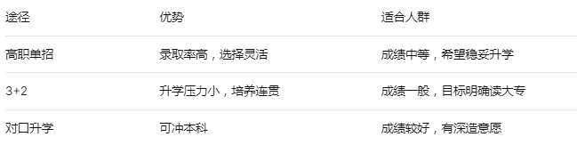 2026河北中专升大专：三条主流通道