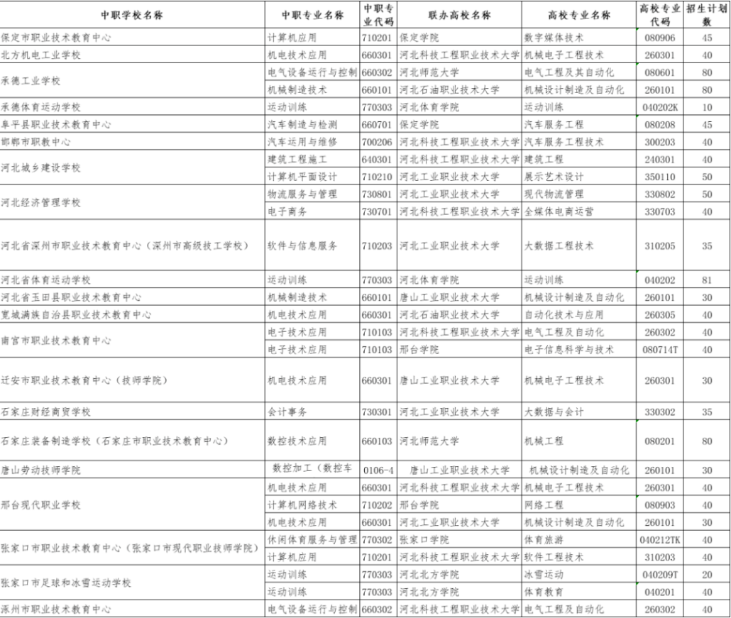 2026年河北省“3+4”贯通培养项目及招生计划 