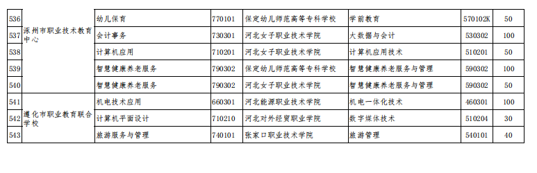 2026年河北省贯通培养3+2计划