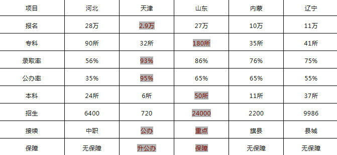 2026河北中考450-600分学生本科首选：山东春考！