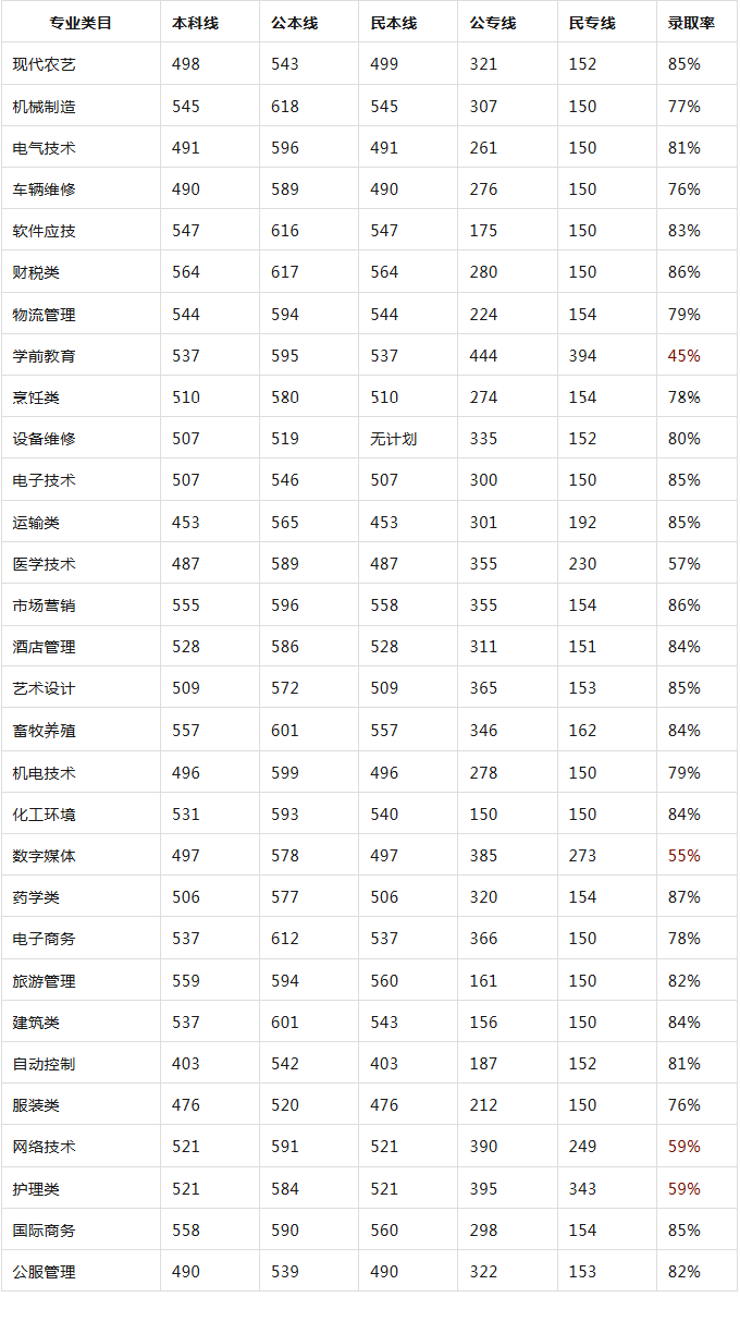 2025年山东春考院校和专业类别录取分数线