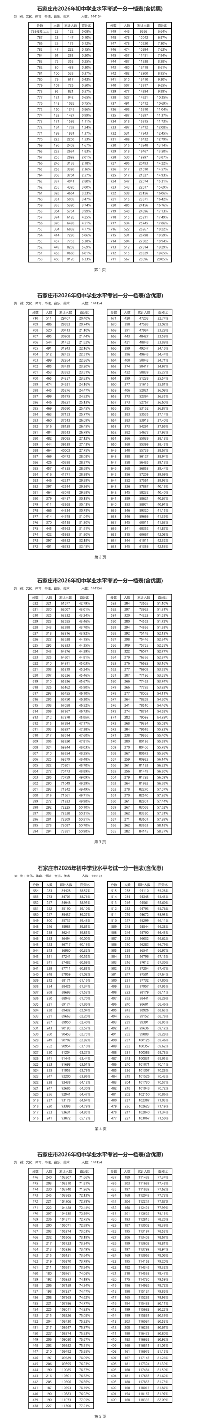 石家庄市2026年中考一分一档表（含优惠）