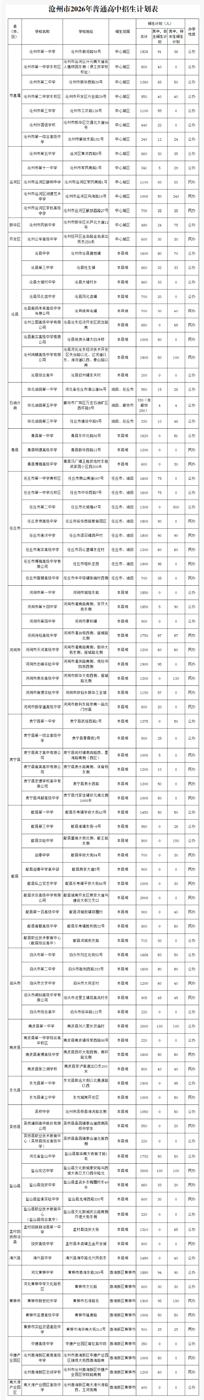 沧州市2026年普通高中招生计划表