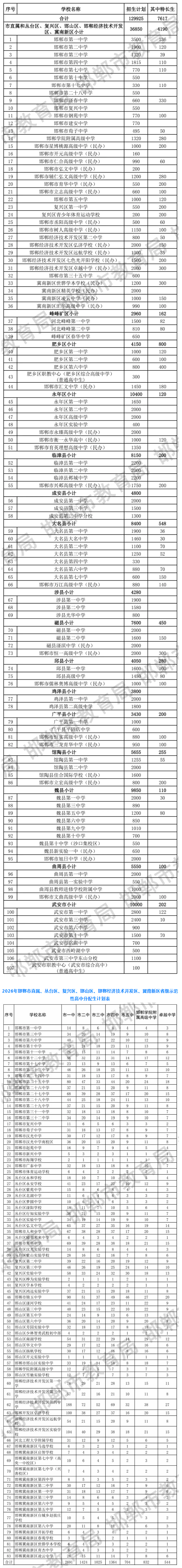 邯郸市2026年普通高中招生计划
