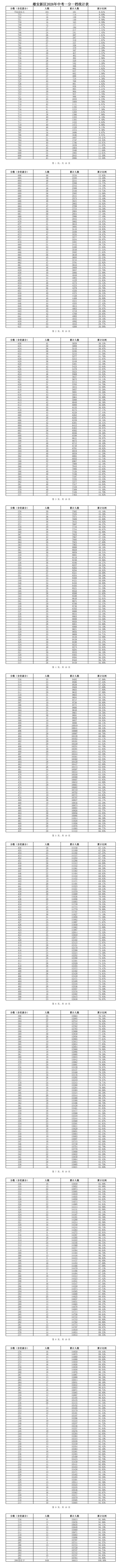 雄安新区2026年中考一分一档统计表出炉