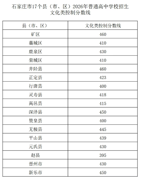 石家庄市17个县(市、区)2026年普通高中学校招生文化类控制分数线