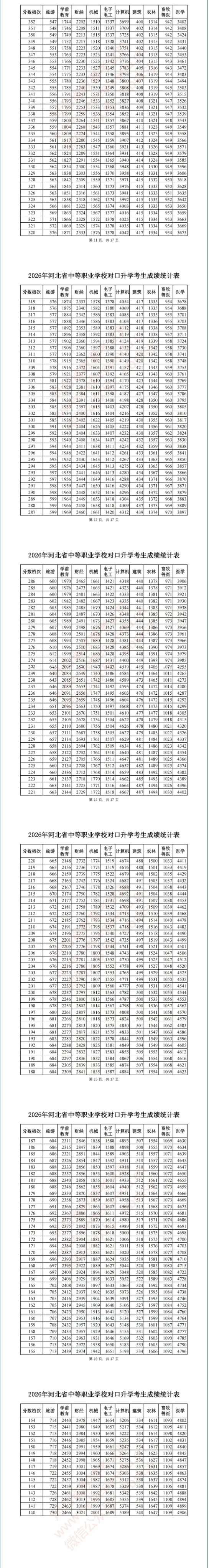 2026河北中等职业学校对口升学录取分数线、一分一段表汇总