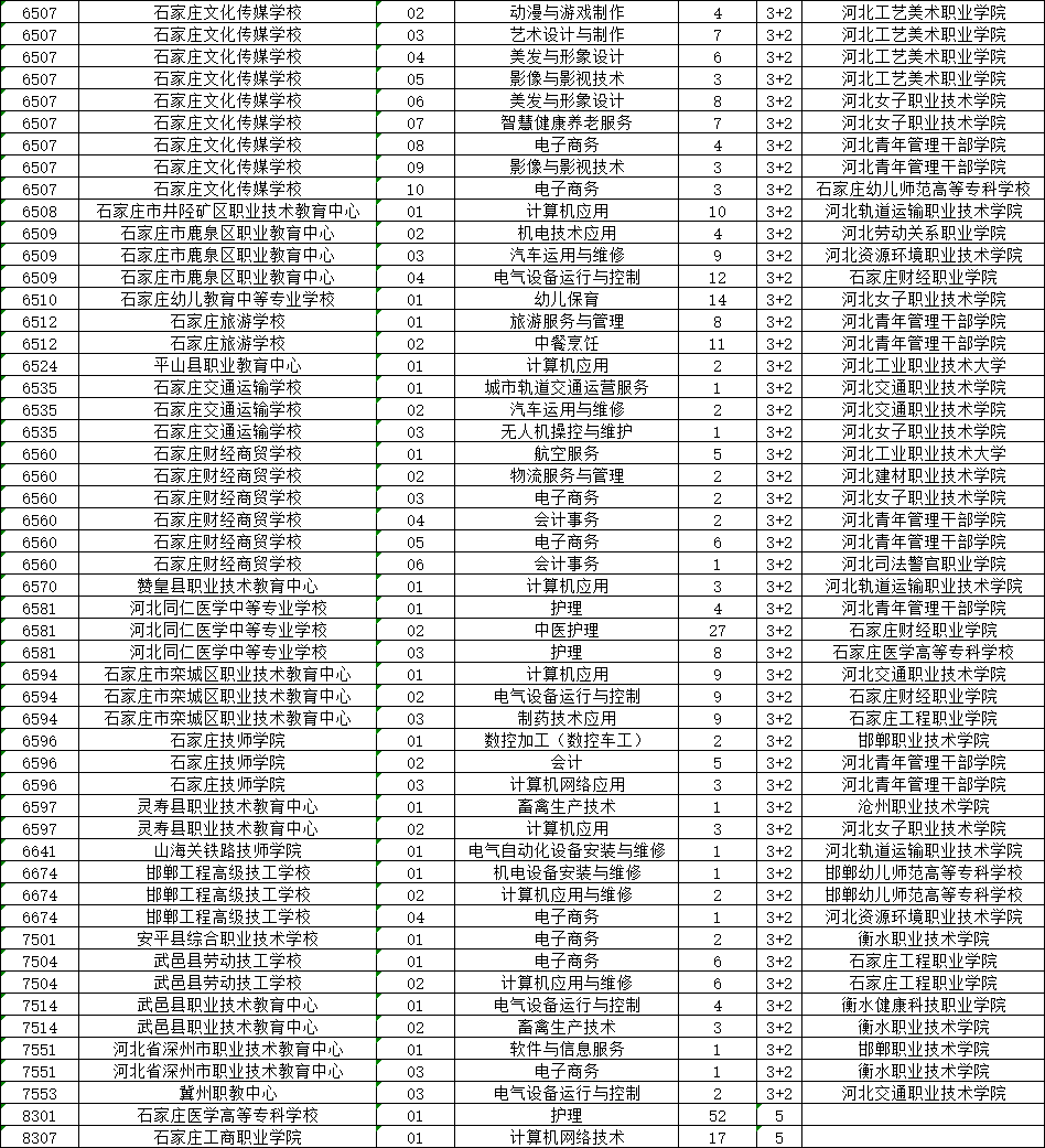 石家庄市2026年中职学校“3+2”“5年一贯制"贯通培养项目缺额计划征集志愿公告