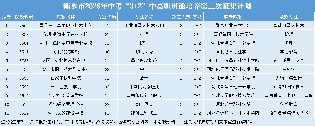 衡水市2026年中考“3+2”贯通培养第二次征集计划