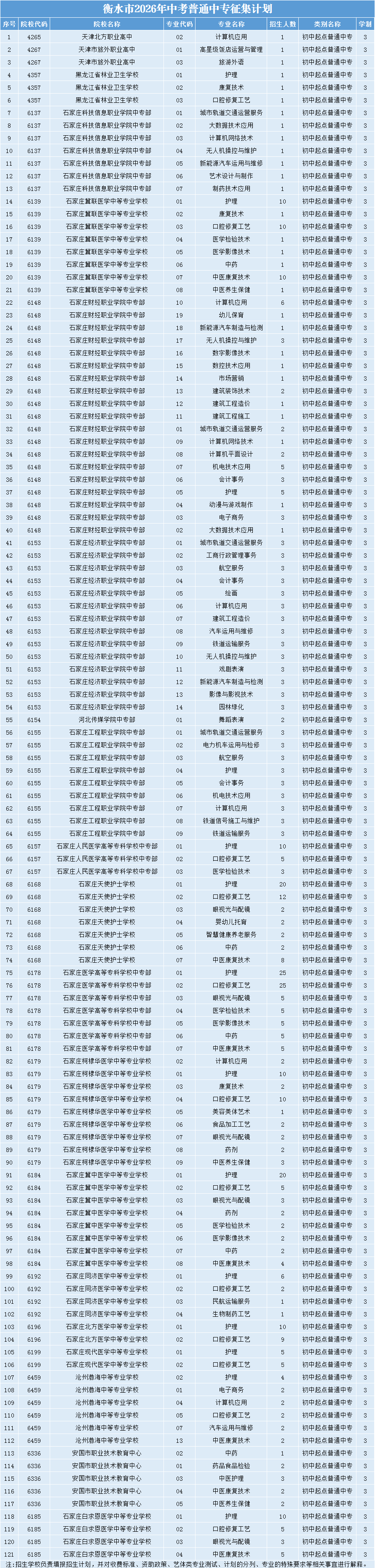 衡水市2026年中职招生普通中专志愿征集和“3+2”“5年一贯制”高职志愿二次征集公告