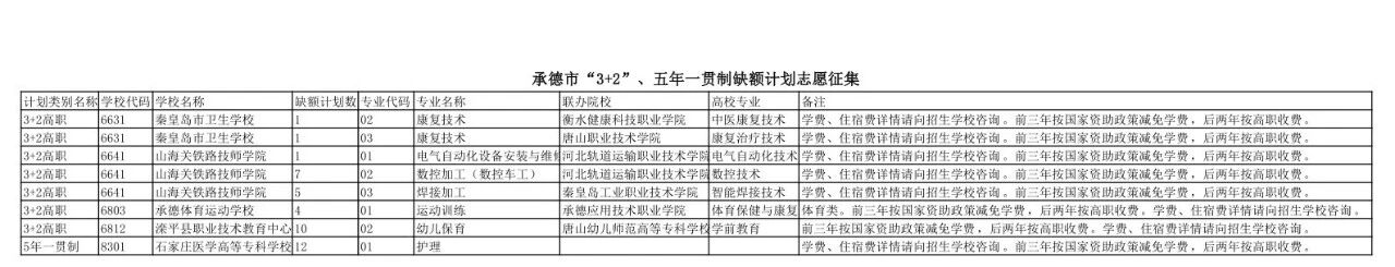 2026承德市“3+2”、五年一贯制缺额计划志愿征集