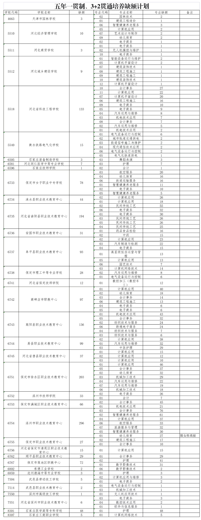 保定市2026年五年一贯制、“3+2”贯通培养项目志愿征集公告