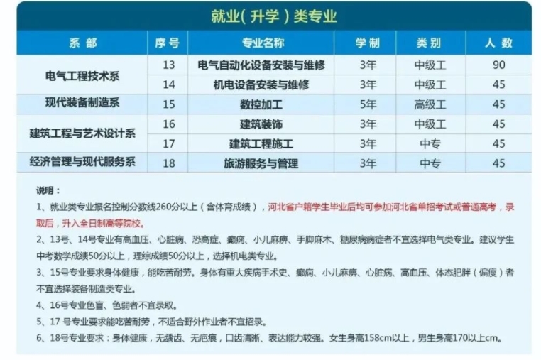 承德工业学校2023年3+2专业计划及招生条件