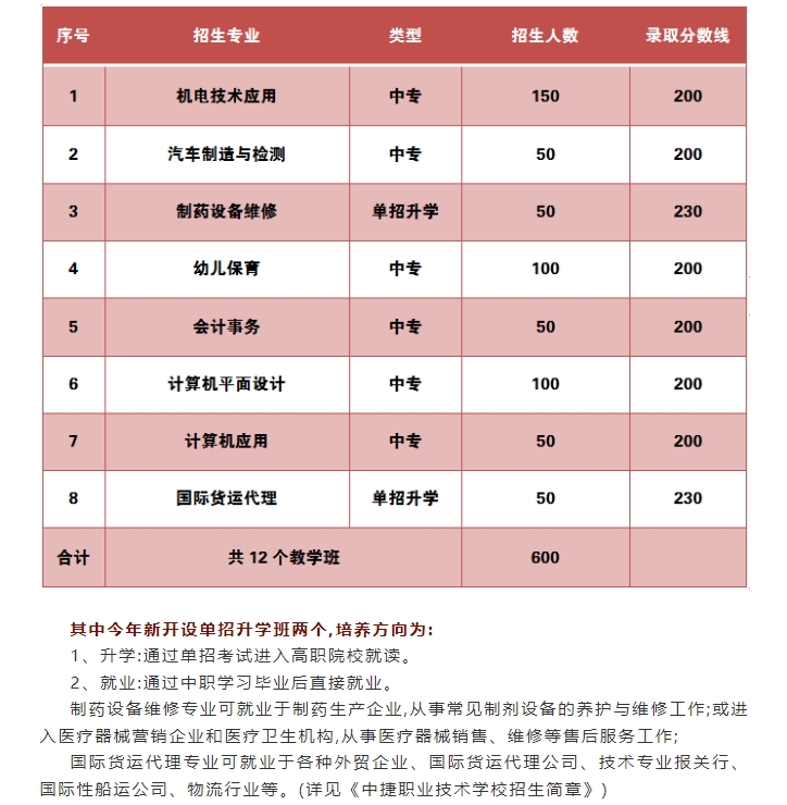 中捷职业技术学校2022年招生报名公告