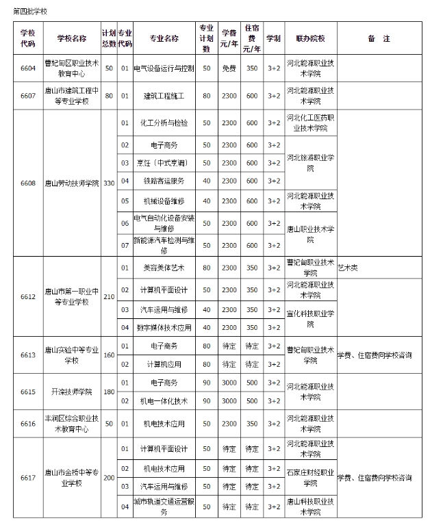 唐山2023年“3+2”招生专业院校一览表