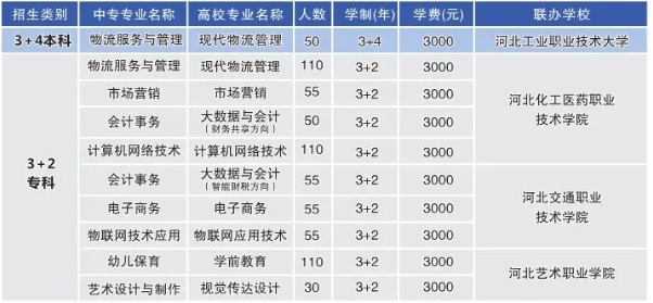 河北经济管理学校2024年3+2、3+4招生计划