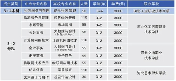 河北经济管理学校2024年3+2、3+4招生计划